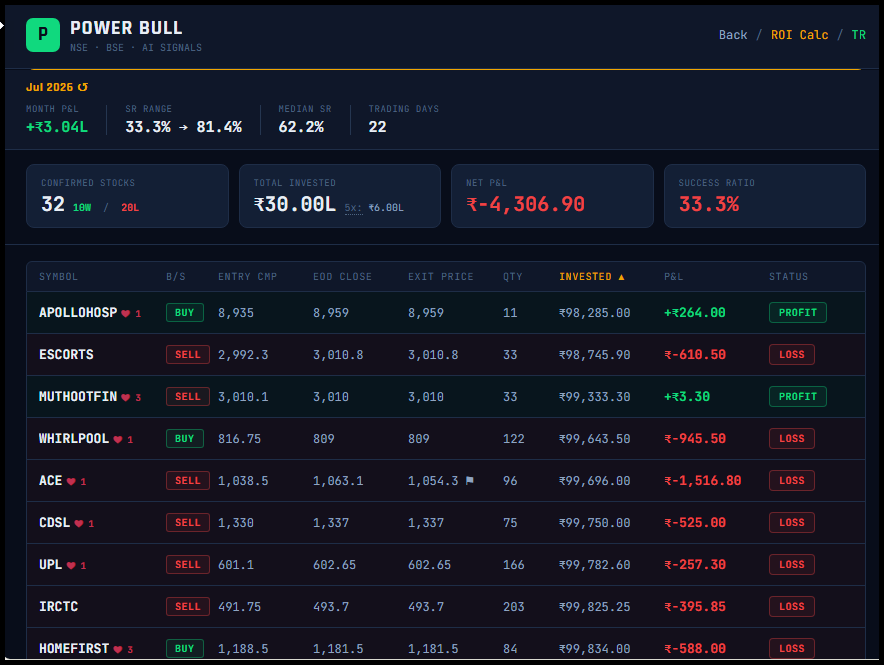 SBull64482's tweet photo. #intraday Today if someone traded on all stocks end up with loss of Rs -4306.90. SR @ 33.3%. Lowest in this month. one thing you notice, #HOMEFIRST if you make right exit made profit. #UPL closed flat.  Even bad day you make best! Practice #intradayframework https://t.co/FClpR83lyy