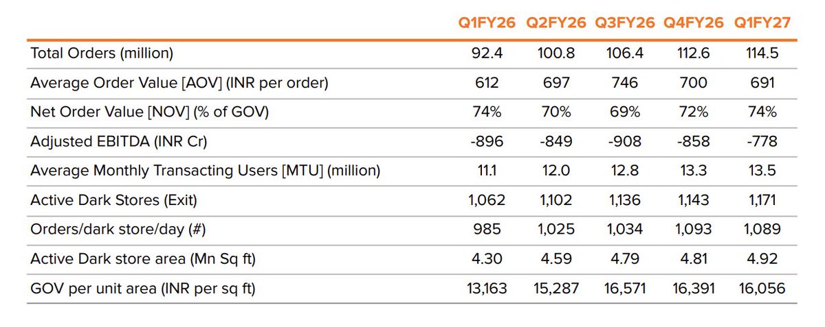 AditiS90's tweet photo. 🚨Swiggy Instamart hits contribution break-even, EBITDA loss stands at Rs 778 cr

"In a period where quick commerce competition has only intensified, we prioritized improving unit economics over fleeting headline growth. 

... This milestone marks a pivotal transition, as growth increasingly serves as a driver for profitability rather than a compromise against it." Sriharsha Majety said.