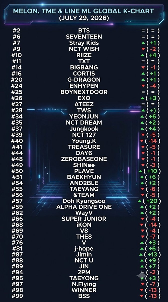 kbgcharts's tweet photo. Melon, TME &amp; Line Music Global K-Chart (July 29, 2026) https://t.co/F4IRz6rXfe