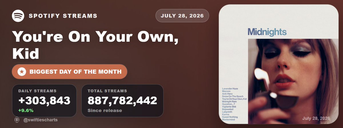 Swifties Charts tweet media