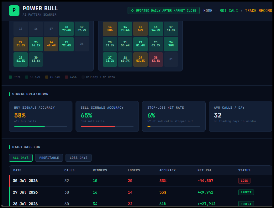 SBull64482's tweet photo. #intraday Today if someone traded on all stocks end up with loss of Rs -4306.90. SR @ 33.3%. Lowest in this month. one thing you notice, #HOMEFIRST if you make right exit made profit. #UPL closed flat.  Even bad day you make best! Practice #intradayframework https://t.co/FClpR83lyy