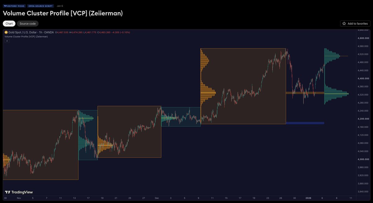 zeiierman's tweet photo. 🔥 Volume Cluster Profile [VCP] - Free Indicator on TradingView

🎯 Most traders read volume profiles as flat histograms and miss the dominant clusters where the market actually made decisions, so they trade noise instead of acceptance zones.

📊 VCP builds cluster-enhanced volume-by-price maps that detect dominant peaks and use Gaussian spread to highlight where volume is meaningfully concentrated, not just where it printed.

🔍 Cluster detection identifies dominant volume peaks inside the profile window

⚡ Gaussian spread model radiates cluster influence into surrounding price bins for context-aware structure

🧠 POC reflects the cluster-enhanced profile rather than raw histogram noise

💡 Automatic historical swing profiles between pivots so you see accepted value zones as price evolves

Give it a go on your charts, it might just change how you read price action.

Thank you all for the incredible support, this community keeps pushing us to build better tools for you.

Free Indicator: https://t.co/FnXsUj6HVO

Full Suite: https://t.co/8jgM97j7JF

#TradingView #VolumeProfile #OrderFlow #ValueArea #StructureTrading