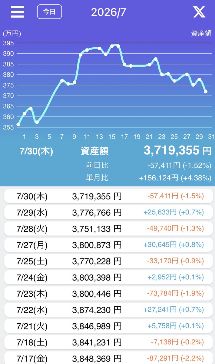 vaiograd's tweet photo. 本日、7月30日(木)のリスク資産額。
トレードノートにて。
今日は、－57,411円。減少。
下げても継続するだけ。

#TreadNote
#米国株 #日本株 https://t.co/VP9boG0m55