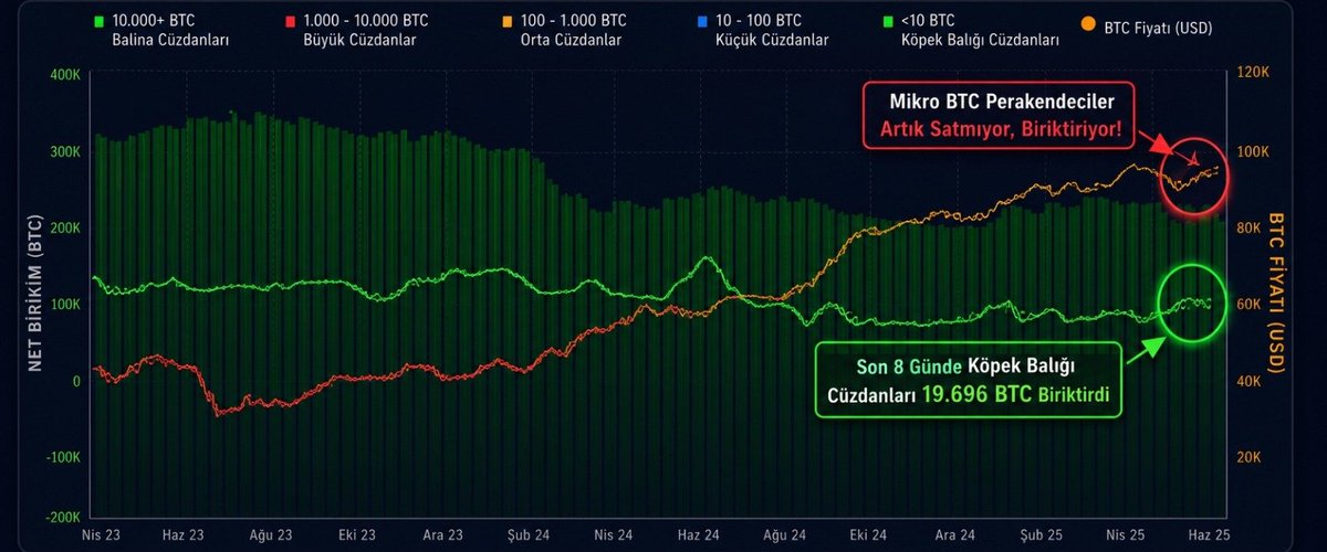 kriptozeryan's tweet photo. 10 ile 10.000 BTC arasında tutan cüzdanlar son 8 günde 19.696 BTC biriktirdi. Diğer yanda 0.01 BTC'nin altındaki küçük cüzdanlar dip alımını yavaşlattığı görülmekte.

#Bitcoin #Btc https://t.co/t2CwtQ5X9M