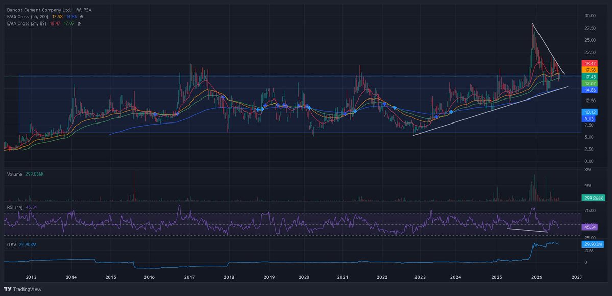 PSXanalysisX's tweet photo. #DNCC Weekly: Retesting the box top after a fakeout though OBV remains solid with RSI divergence.
đšIf retest holds: Upside momentum opens up.
đšIf retest breaks down: Ascending trendline below becomes fallback support zone.
#PSX #KSE100 #DYOR https://t.co/3UbD7DEKJi
