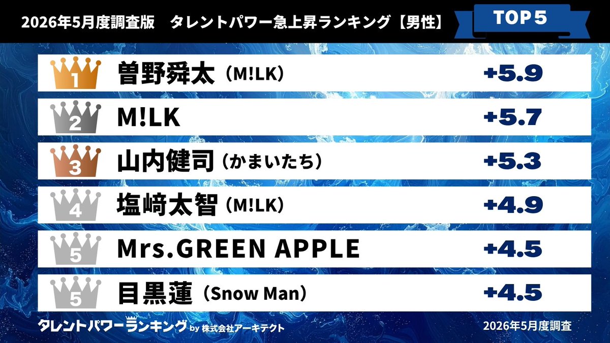 TP_Ranking's tweet photo. ／
2026年5月度調査版・全ジャンル対象！
タレントパワー急上昇ランキングTOP5🎉✨
#タレントパワーランキング ❣️
＼

【男性編】
💙第1位💙  #曽野舜太 さん
　　　　　　  #MILK

【女性編】
❤第1位❤　#畑芽育 さん

他ランクインしているタレントは？👀

📢詳細はこちら！！
https://t.co/hiJrXjsqAO