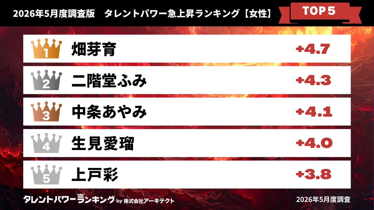 TP_Ranking's tweet photo. ／
2026年5月度調査版・全ジャンル対象！
タレントパワー急上昇ランキングTOP5🎉✨
#タレントパワーランキング ❣️
＼

【男性編】
💙第1位💙  #曽野舜太 さん
　　　　　　  #MILK

【女性編】
❤第1位❤　#畑芽育 さん

他ランクインしているタレントは？👀

📢詳細はこちら！！
https://t.co/hiJrXjsqAO