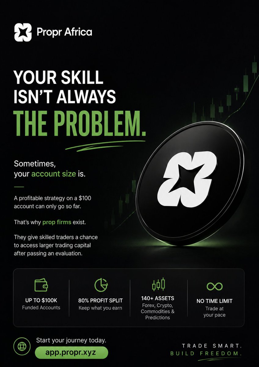 ProprAfrica's tweet photo. Most people don’t quit trading because they lack skill.

They quit because they run out of capital.

A profitable strategy on a $100 account can only go so far.

That’s why prop firms exist.

They give skilled traders a chance to access larger trading capital after passing an evaluation.

The question isn’t always “Can you trade?”

Sometimes it’s “Do you have enough capital to make your skill count?”