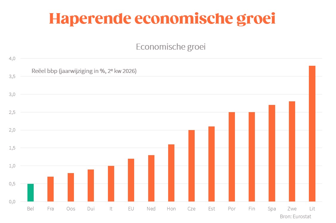 Bvancraeynest's tweet photo. Volgens Eurostat had België in de voorbije twaalf maanden de laagste economische groei van Europa (van alle Europese landen waarvoor cijfers beschikbaar zijn tem. 2e kwartaal)
Ter info: met minder groei wordt alles lastiger... https://t.co/lrpNT3VaBu