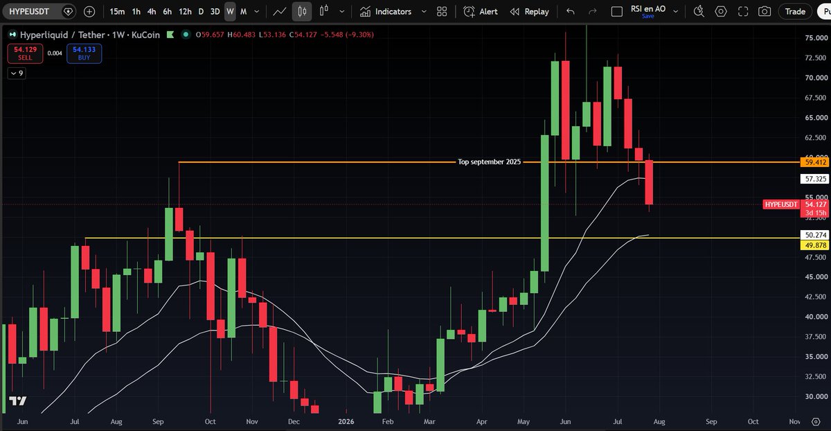 zipp1986's tweet photo. hyperliquid:native Take out june low into 200D ema and $50 SR flip and I am interested again in hype. Looking to pick up some spot. Lots of talk about the unlocks is always a good confluent factor to step in. Buy when others are fearful https://t.co/Tvxysscm8M