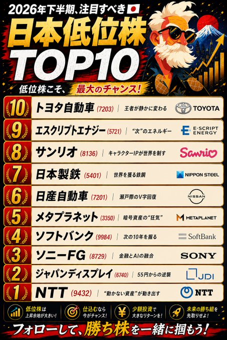 sono_natsu's tweet photo. 太陽誘電、どこまで行くんだ…🔥

4月に2,561円で買っていたなら、
400株でも含み益は2,400万円超の水準。
四季報ではPER160倍。
市場の期待が一気に集まった銘柄だ。

そして今、私が注目するのは――
「次の太陽誘電」

現在61円付近。
あの時のフジクラを思わせる銘柄かもしれない。⬇️ https://t.co/OCwFsRkISN