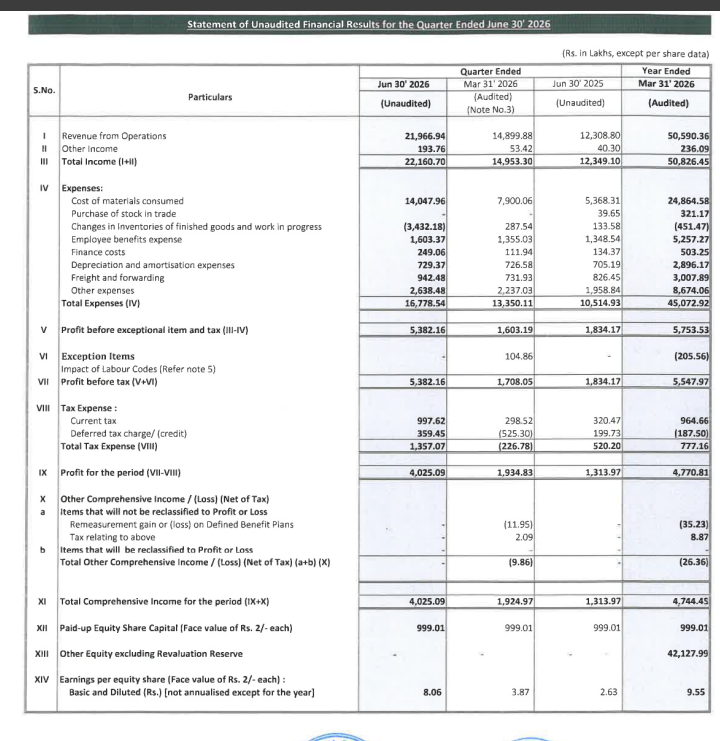 gaze_observer's tweet photo. OCCL Ltd Q1FY27 Results:-
#Q1Results #Q1FY27 #Stockmarket #Nifty #OCCL
Revenue 219.67 Cr vs 123.09 Cr
(+78.47% YoY┃+47.43% QoQ)
EBITDA 61.67 Cr vs 26.33 Cr
(+134.17% YoY ┃+158.21% QoQ)
EBITDA Margin 28.07% vs 21.39% YoY & 16.03% QoQ
PBT Ex-Exceptional Items 53.82 Cr vs 18.34 Cr
(+193.44% YoY┃+235.72% QoQ)
PAT 40.25 Cr vs 13.14 Cr
(+206.33% YoY┃+108.03% QoQ)
Other Income 1.94 Cr vs 0.40 Cr YoY & 0.53 Cr QoQ
Last Q4 Exceptional Gain of 1.05 Cr