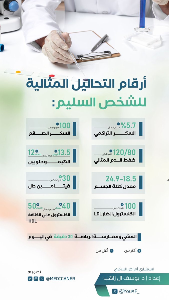 You9F_'s tweet photo. الأرقام المثالية للشخص السليم:

-السكر التراكمي أقل من 5.7%

-السكر الصائم أقل من 100 ملجم/دسل

-ضغط الدم المثالي 120/80 ملم زئبقي

-الكلسترول الضار LDL أقل من 100 ملجم/دسل

-الكلسترول عالي الكثافة HDL أعلى من 40 ملجم/دسل للرجال و أعلى من 50 ملجم/دسل للنساء

-الهيموجلوبين لا يقل عن 13.5 جرام/دسل للرجال ولا يقل عن 12 جرام/دسل

-فيتامين دال أعلى من 30 نانوغرام/مل

-معدل كتلة الجسم بين 18.5 و 24.9 

-المشي وممارسة الرياضة 30 دقيقة في اليوم