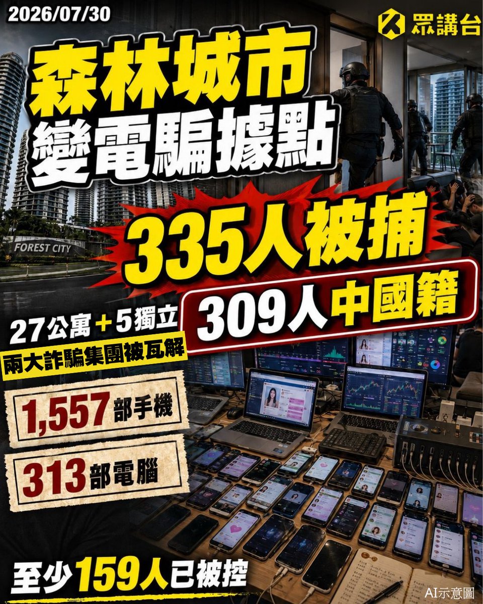 HongkongerVoice's tweet photo. 【碧桂園森林城市32處變電騙據點　335人被捕309人中國籍】
馬來西亞柔佛州警方破獲兩個互不相關的跨境網絡詐騙集團，於森林城市及鄰近振林山突擊搜查27個公寓單位及5間獨立屋，共拘捕335人，當中309人為中國籍，佔被捕人數超過九成。

被捕者年齡介乎20至58歲，另包括19名印尼人、4名緬甸人及3名馬來西亞人。警方指，兩個集團涉嫌利用假加密貨幣投資、愛情騙局及冒充律師行等手法，透過TikTok、WhatsApp及Telegram物色海外受害者，主要針對中國及印尼民眾。

其中一個集團在森林城市同一座住宅大樓內租用27個公寓單位，涉嫌經營假投資及愛情騙局，共有279人被捕。警方指，相關單位全部由一間以中國籍人士名義登記的公司承租，正追查該名負責人。另一個集團則在5間獨立屋運作，共有56人被捕，涉嫌冒充律師事務所，推銷不存在的投資及加密貨幣計劃。

警方在行動中檢獲313部電腦、1,557部手機、17部手提電腦、10部數據機、一輛汽車及其他設備，總值約100萬令吉，折合約192萬港元。開立23份調查文件，涉及詐騙、刑事串謀及入境罪行。截至7月28日，159名中國籍人士已在新山推事庭被控參與網絡詐騙集團及非法入境或逗留；部分認罪者被判罰款4,000至10,000令吉，其餘不認罪案件將再提堂。

表示相信兩個集團的幕後主腦仍然在逃，正與國際刑警合作追查，森林城市為碧桂園與馬來西亞合作方發展的大型填海項目。今次案件只能證明區內32個出租單位被涉嫌詐騙集團利用，未有證據顯示碧桂園、森林城市發展商或物業管理方參與詐騙。被捕及被控亦不等同全部罪名成立。

#中國籍 #跨境網絡詐騙 #愛情騙局 #眾講台HK #Hongkongervoice

需要香港人支持追蹤新專���「眾講台HK」

FaceBook: https://t.co/ZnbTzH3g7t

Instagram: https://t.co/zCfwgUc2wq

X: https://t.co/GUPuG1EVVc

Telegram: https://t.co/WnEBNF2WmP