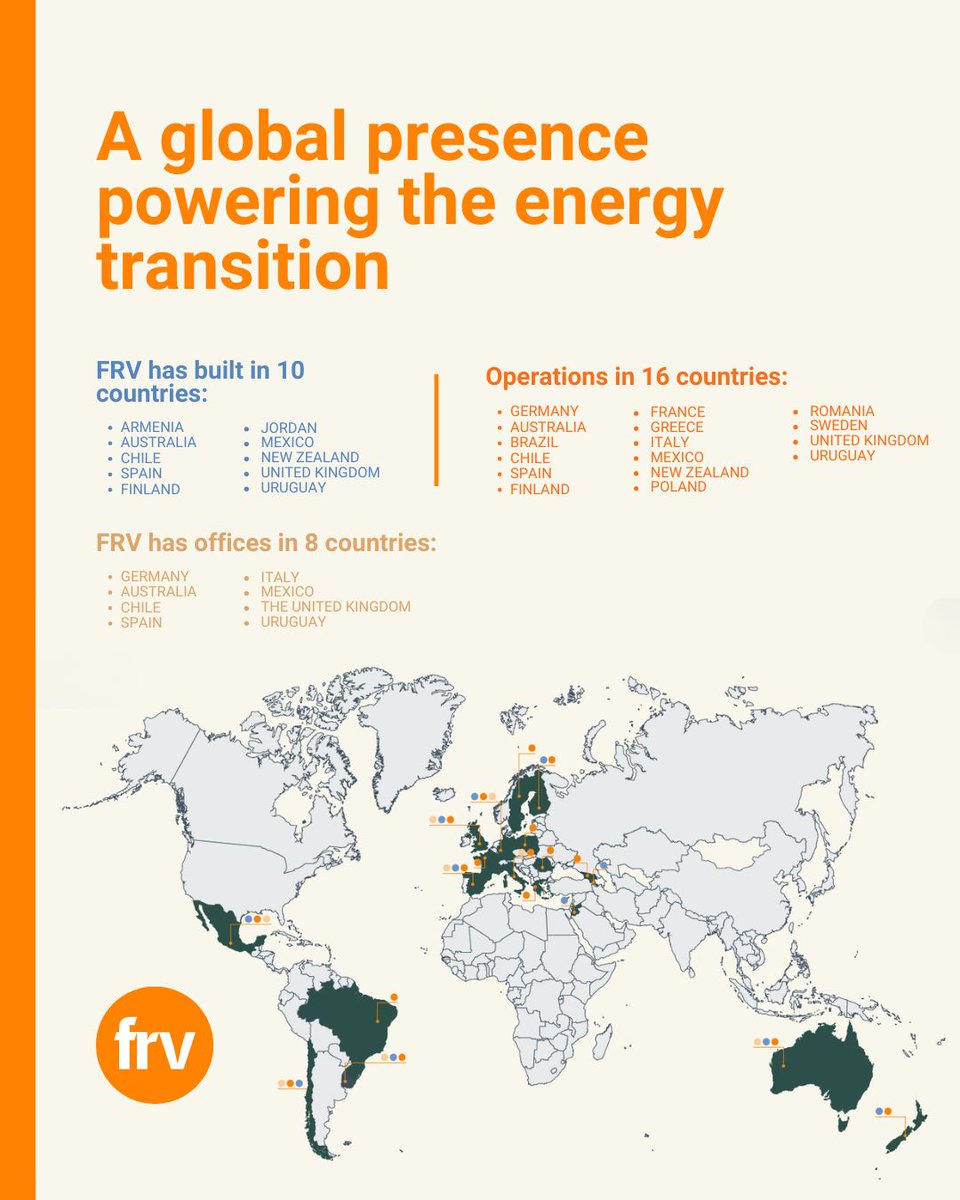 FotowatioRV's tweet photo. 🌍 From local impact to global progress. FRV combines global expertise with local knowledge to develop renewable energy projects across Europe, Latin America, Asia and Oceania, helping accelerate the energy transition worldwide. ⚡🌱
#FRV #EnergyTransition https://t.co/pWEYGneCOk