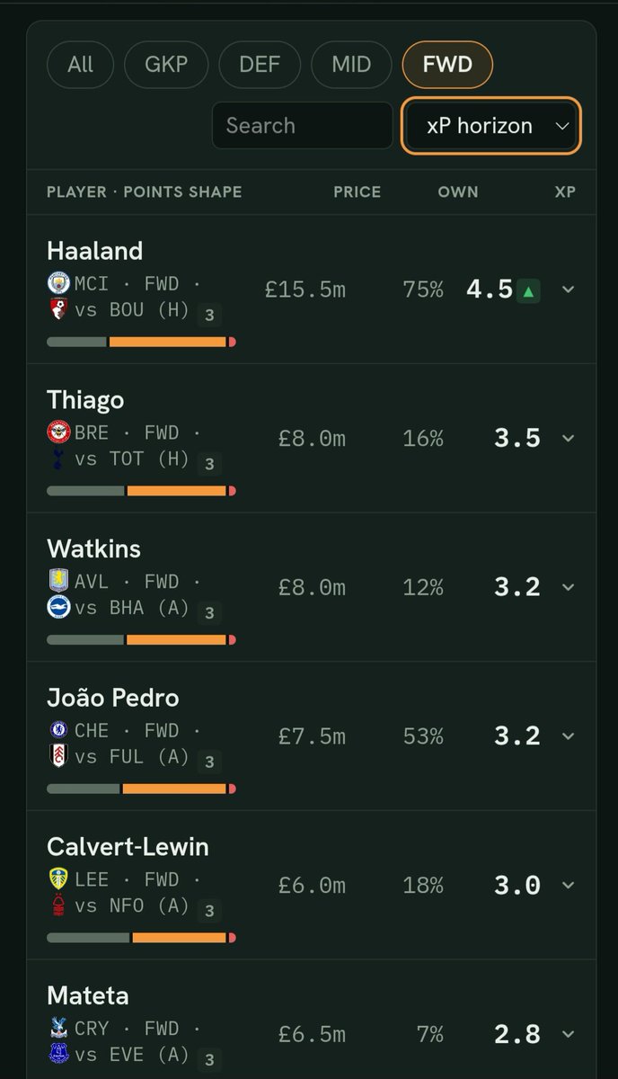 FPLCentralUK's tweet photo. Best scoring forwards next 4 GWs (FPL Central model)

Here’s the current FWD ranking straight from the FPL Central model (xP horizon view):

Haaland (MCI) – £15.5m | 75% owned | 4.5 xP  
   vs BOU (H)

Thiago (BRE) – £8.0m | 16% owned | 3.5 xP  
   vs TOT (H)

Watkins (AVL) – £8.0m | 12% owned | 3.2 xP  
   vs BHA (A)

João Pedro (CHE) – £7.5m | 53% owned | 3.2 xP  
   vs FUL (A)

Calvert-Lewin (LEE) – £6.0m | 18% owned | 3.0 xP  
   vs NFO (A)

Mateta (CRY) – £6.5m | 7% owned | 2.8 xP  
   vs EVE (A)

Quick take
Haaland remains the clear standout and default captain option.

Thiago is the strongest mid-premium.
Watkins and João Pedro are almost identical on projected points.

Calvert-Lewin is the best pure value/budget pick in the top group.

Mateta offers a solid low-ownership differential.

The model currently favours a Haaland + Thiago + Calvert-Lewin front three for the opening run.

Which three are you going with?