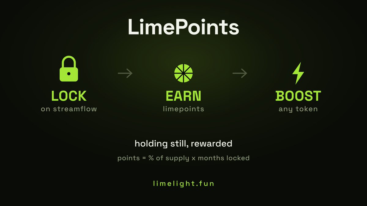 limelightfun's tweet photo. lock your bag, earn LimePoints, spend them on boosts.

points = % of supply x months locked. 1% for 3 months is 3 points. 10 points buys 10 boosts on any token.

locks run on @streamflow_fi , so it's real escrow you can verify.

you were holding anyway. might as well get paid for it.