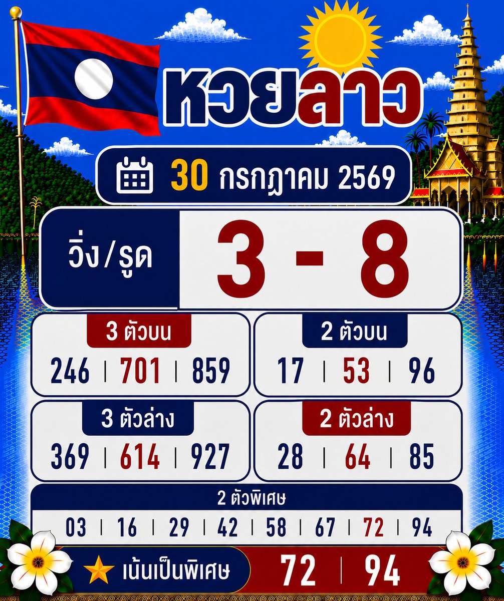 dabstier's tweet photo. หวยลาวพัฒนา 🇱🇦
ประจําวันที่ 30 กรกฎาคม 2569  
#ลาว #หวยลาวพัฒนา #หวยวันนี้ 

✨ เล่นง่าย จ่ายไว ไม่มีเลขอั้นกับ ปังปัง116 
📌https://t.co/vK1vS2AqXa https://t.co/wiNczASM3B