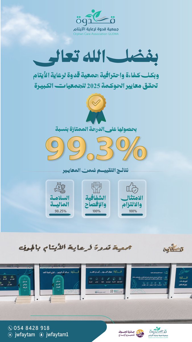 jwfaytam's tweet photo. نفخر بتحقيق جمعية قدوة للدرجة الممتازة في تقييم #الحوكمة لعام 2025 للجمعيات الكبيرة، تأكيدًا لالتزامنا بالحوكمة والشفافية والتميز المؤسسي، وتعزيزًا لثقة شركائنا وداعمينا.

إنجازٌ يدفعنا لمواصلة تطوير خدماتنا وتعظيم أثرنا في خدمة الأيتام وأسرهم🌟 https://t.co/xFFc6OTvJh