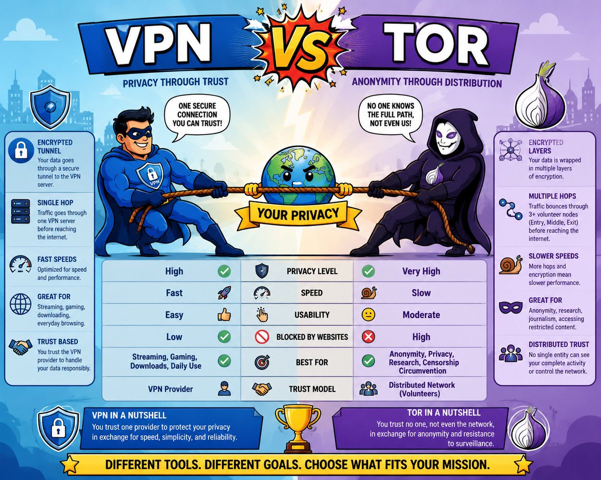 ROMbugAI's tweet photo. I just published VPN vs. TOR: Which Privacy Tool Is Right for You? https://t.co/mrJMoGyB4C https://t.co/fYSdFJsdW5