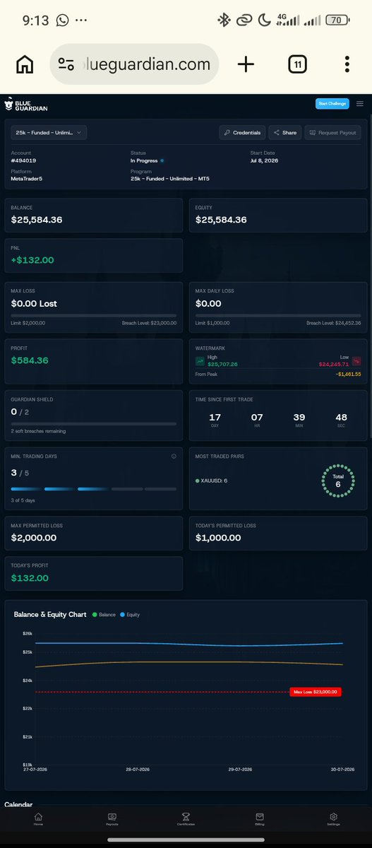 jamesgarba16's tweet photo. Up 2.3% on My @BlueGuardiancom 25K Funded.

Profitable Days 3/5 
2 More to request that Payout 💰⌛ https://t.co/PgHhoCDqcy