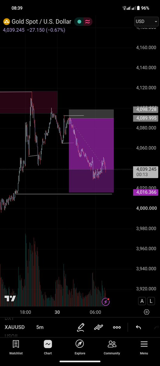 JoshuaSmit45302's tweet photo. Trust God and follow your rules 
1:3RR secured for the day ✍️
#XAUUSD $XAUUSD https://t.co/iNTLMejudi