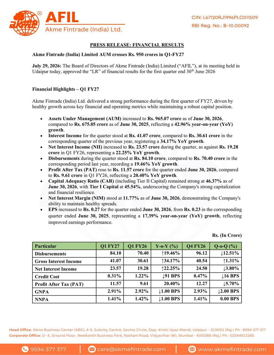 _Investor_Feed_'s tweet photo. Akme Fintrade Q1 FY27: Strong AUM Growth & Improved Credit Cost 📈 | MCap 396.88 Cr

- Assets Under Management (AUM) reached ₹965.07 crore as of June 30, 2026, a 42.96% YoY increase.
- Profit After Tax (PAT) for Q1 FY27 was ₹11.57 crore, up 20.40% YoY from ₹9.61 crore.
- Interest Income grew 34.17% YoY to ₹41.07 crore for the quarter.
- Net Interest Income (NII) increased 22.25% YoY to ₹23.57 crore.
- Disbursements during the quarter were ₹84.10 crore, a 19.46% YoY growth.
- Net Interest Margin (NIM) stood at 11.77% as of June 30, 2026.
- Credit Cost improved significantly to 0.31% from 1.22% YoY, a decrease of 91 BPS.
- Gross NPA (GNPA) was 2.91% and Net NPA (NNPA) was 1.41%, indicating stable asset quality.
- EPS increased to ₹0.27 for the quarter, a 17.39% YoY growth from ₹0.23.
- The company launched 'Akme GreenX', a new program for financing green and sustainable initiatives.
- Performance was driven by focus on MSME and vehicle lending segments in rural and semi-urban areas.

Disc: Information provided in above tweet can be inaccurate, verify through the source i.e. attached image(s) & in reply before making any investment decision.