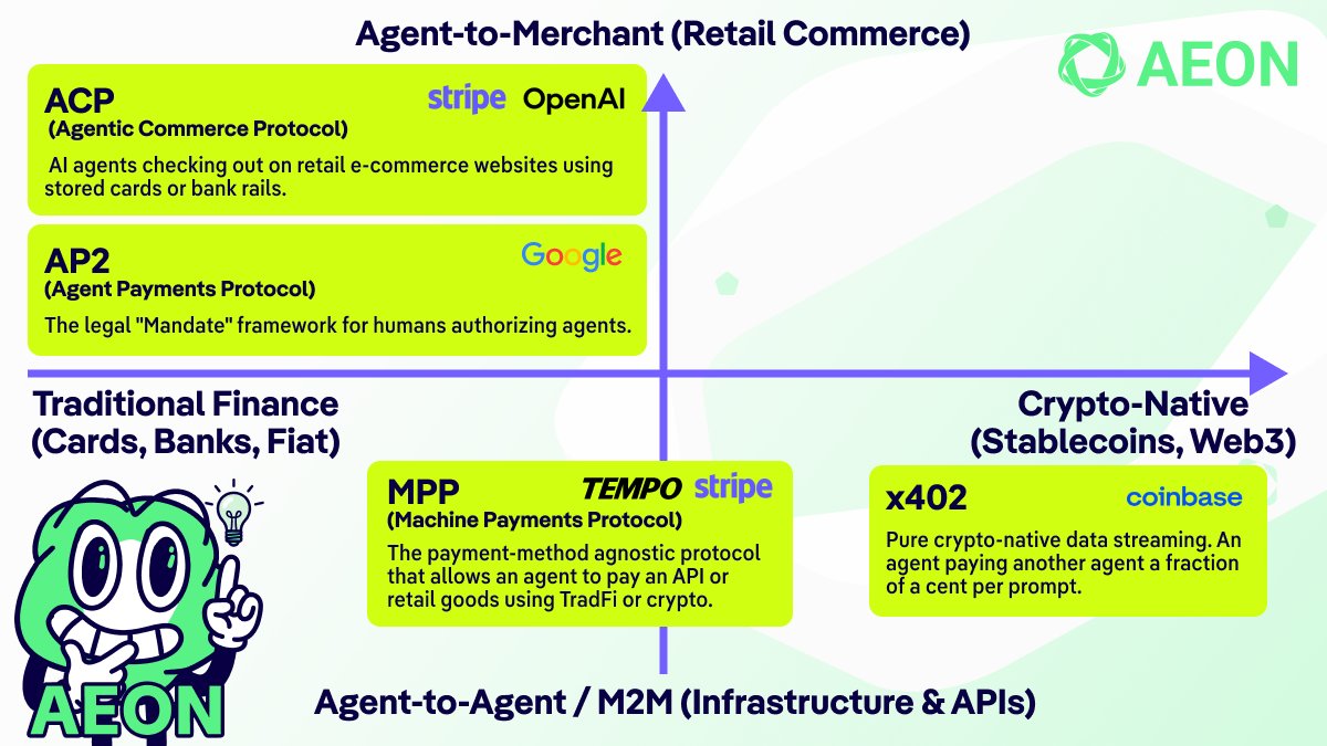 AEON_Community's tweet photo. Four payment protocols have emerged as the foundation of the agentic economy. Each serves a distinct function:

✔️x402 enables AI-to-AI payments in stablecoins over HTTP
✔️MPP handles automated machine-to-machine payments to pay on demand using either traditional credit cards or crypto
✔️AP2 bridges to traditional finance through authorization mandates
✔️ACP enables AI to complete checkouts like a human customer

AEON covers the full matrix of agentic payments. When AI agents need to pay each other, AEON's AI Gateway uses x402 for atomic, on-chain settlement in stablecoins. When AI agents need to pay real-world merchants, AEON routes to 50 million+ stores—merchants receive local currency instantly, with no crypto required on their end. And when the ecosystem demands traditional rails, AEON bridges to local payment networks.
The #agenticeconomy needs a settlement layer that works everywhere AI can spend. That's what AEON is building.