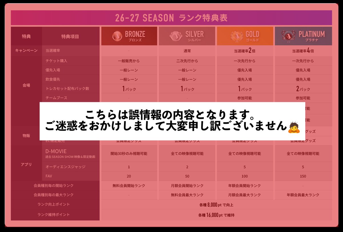 dleague_jp's tweet photo. 【お詫びと訂正】

公式アプリ内において、26-27 SEASONの誤った会員ランク特典表が掲載されておりました。
皆様にはご迷惑をおかけしましたことを、深くお詫び申し上げます。

26-27 SEASONの正しい会員ランク特典表は、後日改めて公開いたしますので、今しばらくお待ちください。 https://t.co/Hgivg5cHFO