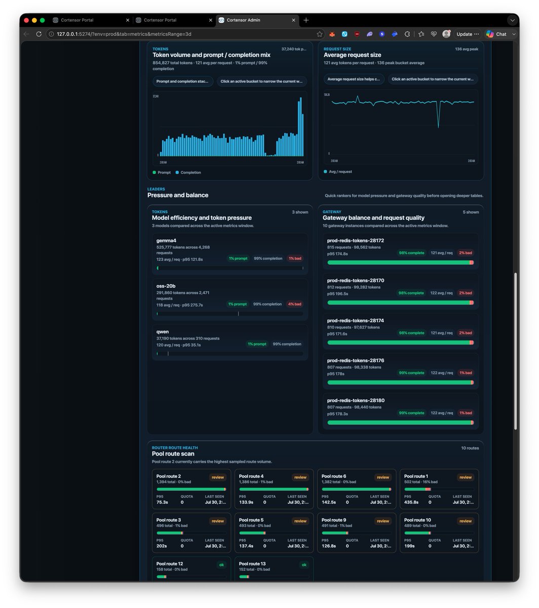 cortensor's tweet photo. 🛠️ DevLog – Qwen Traffic Is Now Flowing Through the Portal Baseline

A quick follow-up on the expanded Portal model testing.

🔹 Current progress
- We have started sending traffic through the newly added Qwen model sessions
- Requests are completing through the Mainnet Full Portal path
- The new model activity is now visible across the Portal status and internal monitoring surfaces

🔹 What we can see
- Qwen now appears in the model request mix
- Its request volume, token usage, latency, and result signals are being tracked
- The related router routes and session paths are also visible alongside the existing model traffic

🔹 Current focus
- Continue increasing Qwen traffic gradually
- Confirm routing, node selection, execution, and result return remain consistent
- Compare behavior across Qwen and the other active model paths
- Monitor latency, failures, gateway balance, and router-pool distribution

🔹 Current takeaway
- Qwen has now been added to the active Portal testing mix
- The new session and model traffic are being reflected correctly across the monitoring stack
- Testing will continue to ramp up as the broader Mainnet Full model footprint is validated

#Cortensor #DevLog #Portal #MainnetFull #Qwen #Router #AIInfra