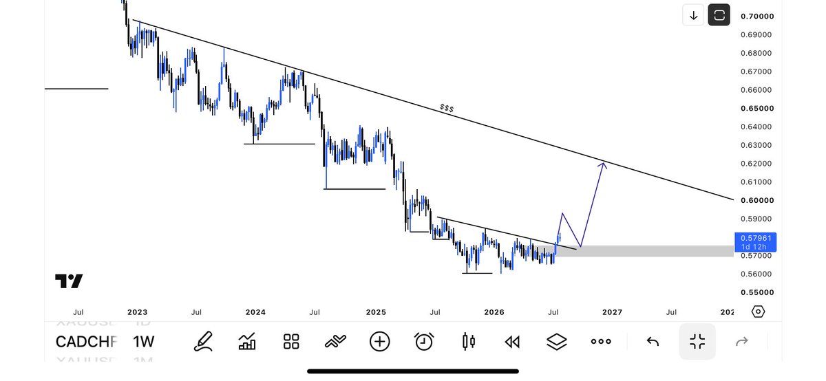 mkgoldfx's tweet photo. CADCHF https://t.co/Ez8bdZcxIh