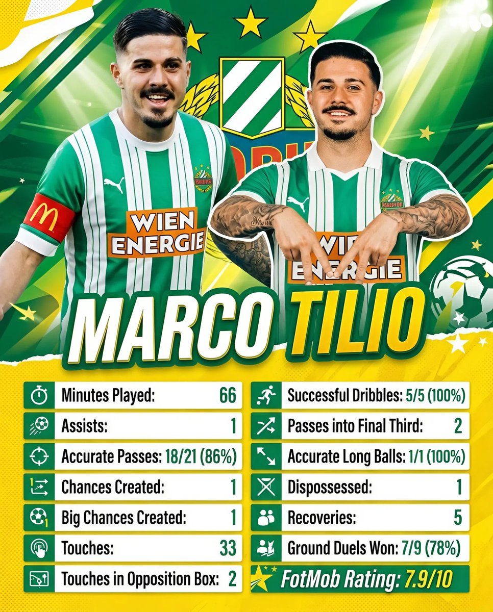WorldOfALeague's tweet photo. 📈 Is Marco Tilio🇦🇺 playing his way into the Socceroos?🤔

Assist, 5 successful dribbles and a 7.9/10 FotMob rating for Rapid Wien. September call-up? 👀

#MarcoTilio #RapidWien #TheWorldOfALeague

Comment your thoughts below 👇 https://t.co/2NuspwL9XO