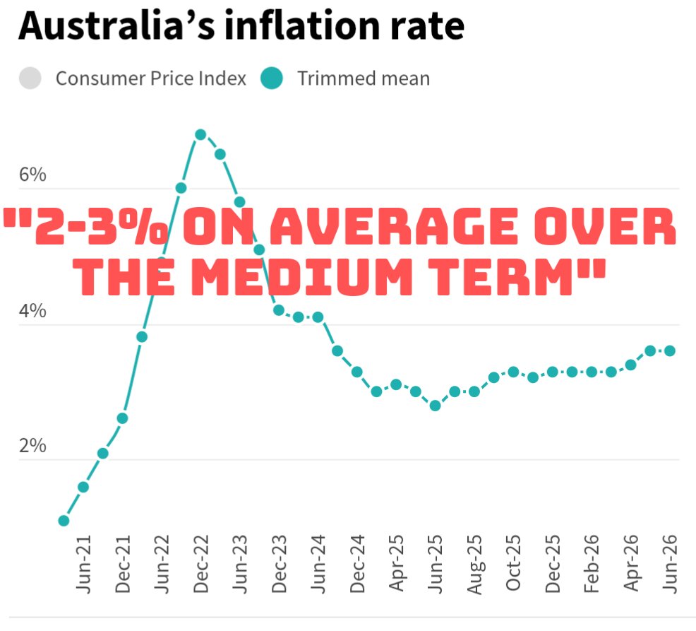 daithideburca's tweet photo. @RBAInfo So now we need 1% inflation for 5 years to meet your target. https://t.co/W5f20yTuF3