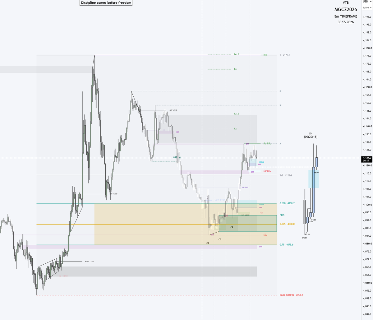 vitkovictomas's tweet photo. 📈 MGCZ2026 | 5m Timeframe
✅ SSL Sweep – the market first swept sell-side liquidity, establishing a strong low.
✅ CISD + BPR – the shift in order flow confirmed that buyers had regained control.
✅ Bullish displacement – strong buying momentum pushed price back above key structural levels.
✅ 0.618 Fibonacci – price respected the first target level with precision.
✅ 0.705 Fibonacci – after a brief reaction, price continued higher and also tagged the 0.705 Fibonacci level, confirming the strength of the bullish trend.
✅ BPR Retest – after reaching the targets, price reacted within the BPR resistance zone.

🎯 Key takeaway: The higher timeframe confirmed the strength of the intraday setup. The combination of the SSL Sweep, CISD, BPR, and the 0.618 & 0.705 Fibonacci levels created a high-probability long scenario with clearly defined entries and profit targets. 📈

@DistilledTrades