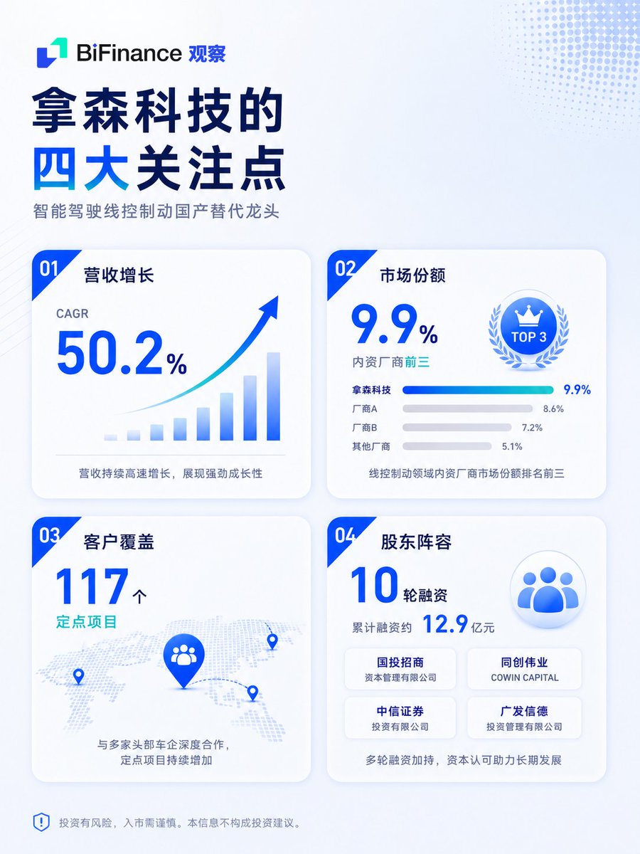 BifinanceEx's tweet photo. 🔍 BiFinance 观察｜拿森科技（https://t.co/JS2w655K5k）

智能驾驶时代，真正的竞争不仅是自动驾驶算法，更是底层核心零部件。

拿森科技专注于**线控制动（Brake-by-Wire）**解决方案，是国产智能驾驶核心供应链的重要参与者。

本期 BiFinance 观察，带你快速了解：
✅ 为什么线控制动是智能汽车的关键技术？
✅ 国产替代带来的成长机会
✅ 公司的市场地位与客户布局
✅ IPO 值得关注的核心亮点
一图读懂拿森科技（https://t.co/JS2w655K5k）。
以上内容仅供市场资讯分享，不构成任何投资建议。
#BiFinance #BiFinance观察 #拿森科技 #2261HK #IPO #智能驾驶 #线控制动 #新能源汽车 #AutoTech #港股IPO