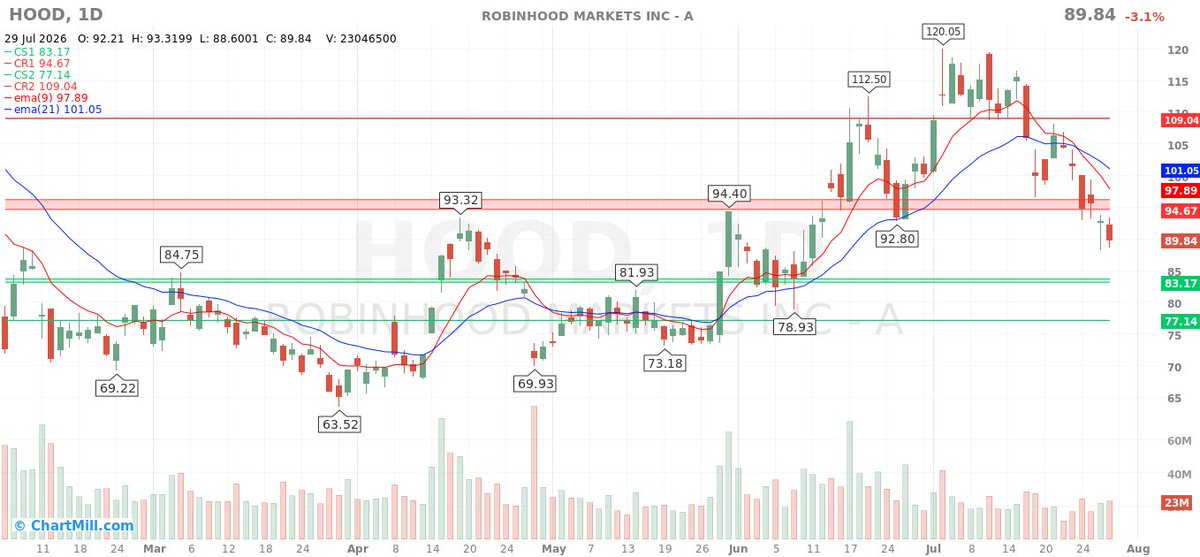 ChartMill's tweet photo. ROBINHOOD MARKETS INC - A ($HOOD  | ▼3.15%) reported a strong Q2 - revenue up 32% to $1.31 billion, adjusted EPS of $0.48 versus $0.43 consensus - but the stock still slipped about 3% after hours.

Crypto trading revenue collapsed 38% year-over-year to $100 million, and while equities, options and the newer event-contracts business more than filled the gap (event contracts alone brought in $156 million, up 10x), the market is still figuring out how to price a diversified Robinhood. 

Management now runs thirteen product lines each doing over $100 million in annualised revenue, and the newly launched "Trump Accounts" already have 7 million signups and $1.5 billion in deposits. This is a very different Robinhood than the meme-stock-era version.