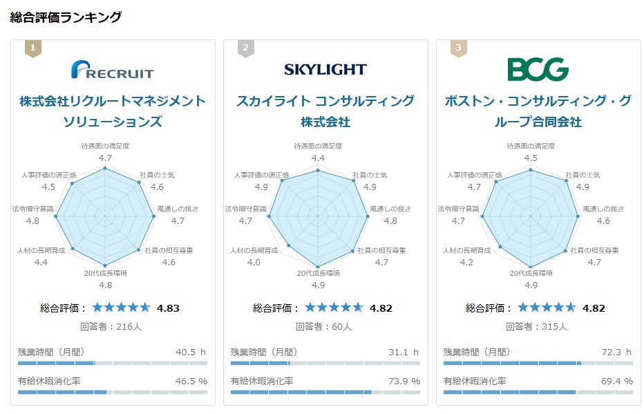 trustyyle's tweet photo. Open Work総合１位は強い… https://t.co/csEfAFUfFB