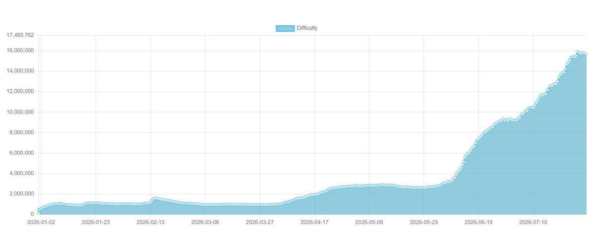 HAKOMETALHQ's tweet photo. $ABEL miners don't stop.⛏️🔥

Every week more HAKO METAL Genesis miners plug in from home.

Every week the Abelian network gets stronger.

Every week decentralization wins.

Are YOU mining $ABEL yet? Drop a ⛏️👇 https://t.co/HsgXcRHu4F