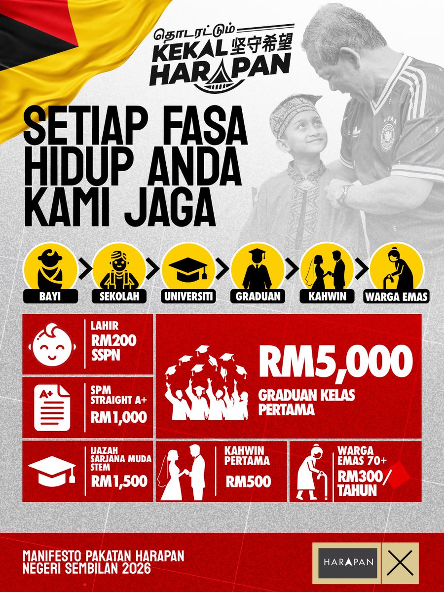 anwaribrahim's tweet photo. Manifesto HARAPAN Negeri Sembilan menjadi iltizam untuk meneruskan agenda pembangunan negeri yang stabil, progresif dan inklusif demi kesejahteraan seluruh rakyat.

Manifesto ini berpaksikan keperluan rakyat dengan memberi tumpuan kepada pertumbuhan ekonomi yang mampan, peluang pekerjaan berkualiti, kebajikan yang menyeluruh serta pembangunan yang seimbang agar manfaatnya dapat dirasai oleh seluruh lapisan masyarakat.

Sepanjang tempoh diberi amanah mentadbir, pelbagai ikhtiar telah dilaksanakan oleh Kerajaan Negeri pimpinan saudara Aminuddin Harun demi meningkatkan kesejahteraan rakyat dan memacu pembangunan Negeri Sembilan.

Dengan penuh rendah hati, saya memohon dukungan dan kepercayaan rakyat Negeri Sembilan untuk terus memberikan mandat kepada HARAPAN. Insya-Allah, kami akan terus memelihara amanah yang diberikan dan bekerja bersungguh-sungguh demi masa depan Negeri Sembilan yang lebih makmur, sejahtera dan inklusif.

#KekalHARAPAN
#UndiHARAPAN