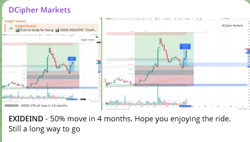 DCipherMarkets's tweet photo. #EXIDEIND just gave a 50% jump in 4 months. Not bad, right? Feels good when a bet pays off like this. Still think there’s more steam left here. Let’s see how far it runs.  

Join our Free Telegram to stay updated on such trades with logics behind them. Link in BIO  

#EXIDEIND #StockMarketNews #BTST #Investment #SwingTrading #MarketUpdate #Breakout