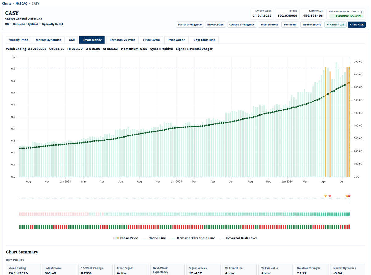 smarketdynamics's tweet photo. Hmmmm, something tells me that may not be a great idea at this point in time?

My advice is to be careful who you follow on Substacks and Discord. 😂

Why? 

There is a huge disconnect between the current price, and the market dynamics right now. 

That gap has to shorten at some point.🤔

And normally its price that gives way eventually.

I have seen this scenario play out too many times to the detriment of retail investors. 

Time will tell. 

We will revisit this one again in the future I am sure.

https://t.co/cxLu3TYNSv