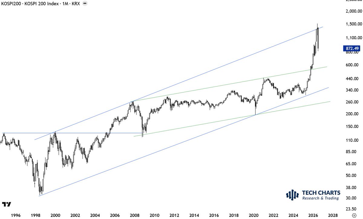 TechCharts's tweet photo. #KOREA #KOSPI200 is probably correcting the last parabolic phase. Can drift back to the upper boundary of the green trend channel over time. https://t.co/mYdbYVkT6B