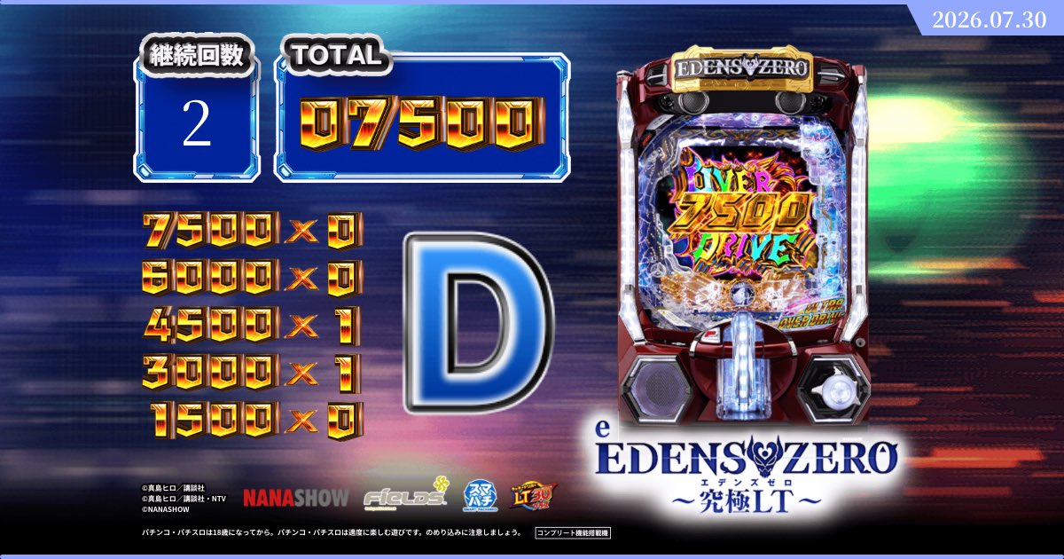 pique2614's tweet photo. #eエデンズゼロ究極LTゲームで究極性能を体験 しました！
結果は【7,500】！

結果画面を添付して豪華景品獲得のチャンス！
毎日参加で当選率UP🎉

▼究極LTを体験！
https://t.co/TKbVY4Ab9C
※キャンペーンには1日1回参加可能！

#eエデンズゼロ https://t.co/pFoDGkx7l1