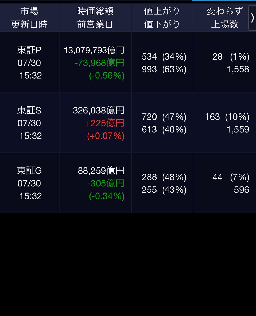 7SOUBA7's tweet photo. 7/30東京株式（大引け）＝４３３円高、半導体株の一角が買われるも上値重い https://t.co/Pg6ilbs7CL #kabutan #株探 https://t.co/fcGhrLOkym