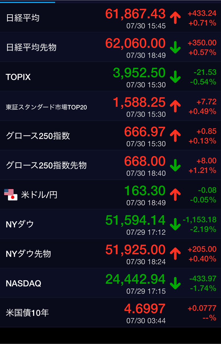 7SOUBA7's tweet photo. 7/30東京株式（大引け）＝４３３円高、半導体株の一角が買われるも上値重い https://t.co/Pg6ilbs7CL #kabutan #株探 https://t.co/fcGhrLOkym