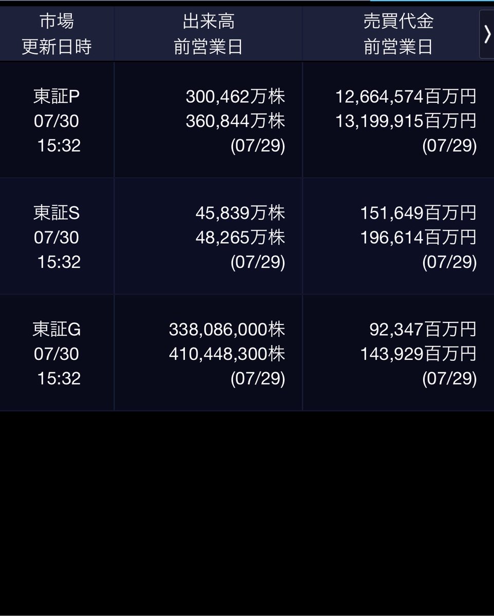 7SOUBA7's tweet photo. 7/30東京株式（大引け）＝４３３円高、半導体株の一角が買われるも上値重い https://t.co/Pg6ilbs7CL #kabutan #株探 https://t.co/fcGhrLOkym