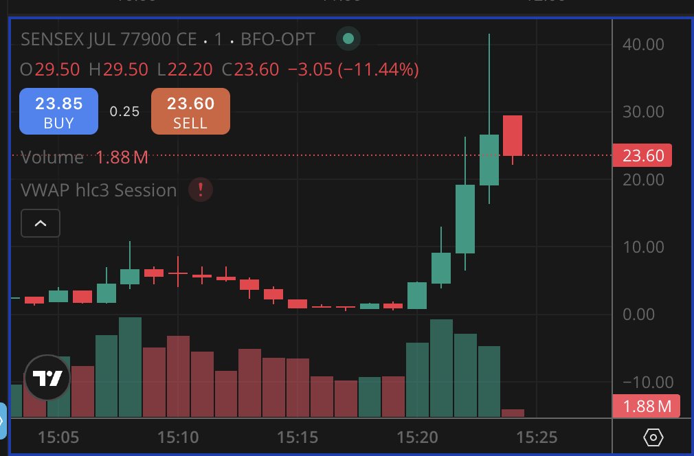TheWealthVed's tweet photo. Sensex is pure manipulation game........77900 CE..0.5 to 40 in 4 mins......3:20pm is the new Hero Zero Trade Time :)

Option Sellers - Sorry, ye cheating h! https://t.co/WGtBhJ9bhR