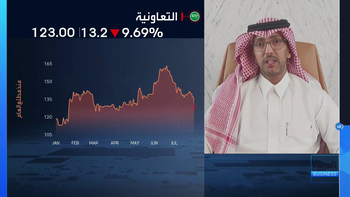 الرئيس التنفيذي لشركة التعاونية للتامين عثمان القصبي في مقابلة مع "العربية Business". النصف الأول 2026 شهد استمرار النمو في أعمال الشركة مع ارتفاع الأقساط المكتتبة بنسبة 21.5%. قطاع التأمين الصحي يمثل 70% من إجمالي الأقساط ويعتبر المحرك الأكبر للنمو. لا يوجد خلل جوهري في اقتصاديات الشركة.. والتكاليف الحالية هي مطالبات مستحقة تأثيرها ربعي فقط وغير مستمر. استثمرنا أكثر من 300 مليون ريال في التقنية خلال الـ 5 سنوات الماضية لتصبح شركة قابلة للتوسع. نخطط لاستثمار أكثر من 150 مليون ريال في الذكاء الاصطناعي لمواكبة احتياجات السوق وتطلعات العملاء. NaserElTibi الأسواق العربية _Business 