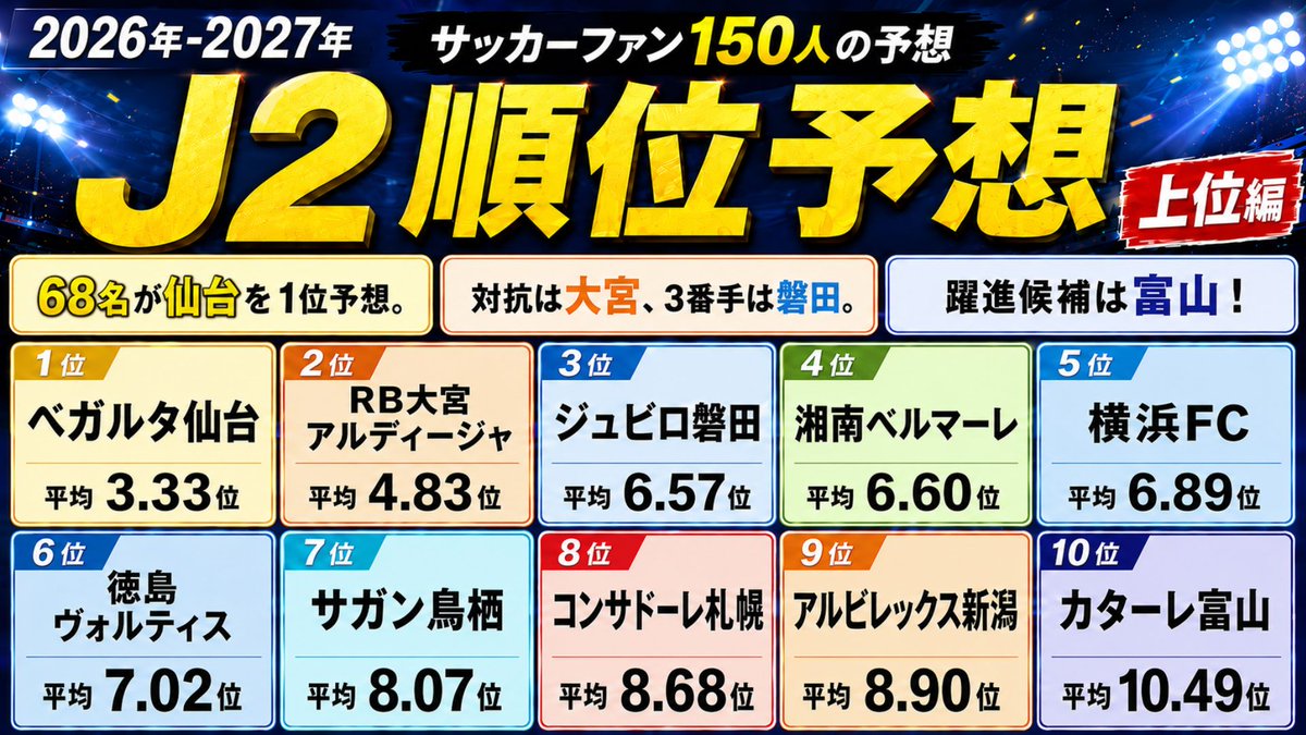 J3Plus's tweet photo. <YouTube：最新動画>

【J2順位予想｜上位編】仙台が大本命！大宮・磐田・湘南が追う～150人の予想結果～

をUPしました！

・仙台→68名が1位予想
・追うのは大宮、磐田、湘南、横浜FC
・鳥栖は7番手、札幌は8番手、��潟は9番手
・躍進候補は富山

📹 続きはこちら (↓)
https://t.co/BNBvNVEQGt https://t.co/N6Pwpoehol