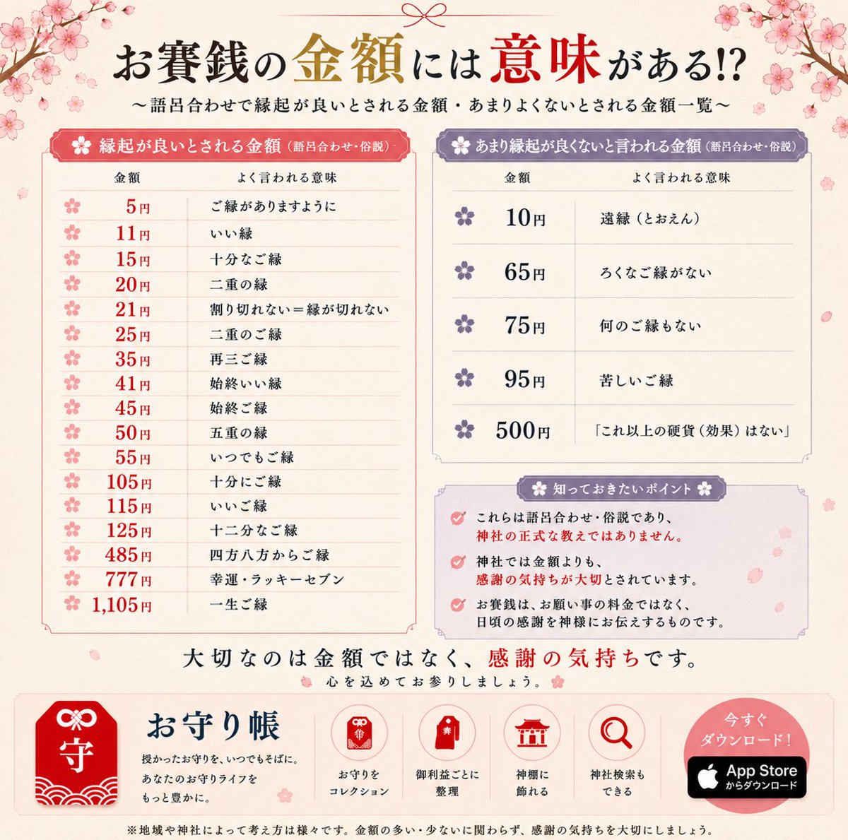 Omamoricho's tweet photo. ⛩️ お賽銭の金額に意味があるって知っていましたか？

「5円＝ご縁」
「45円＝始終ご縁」
「485円＝四方八方からご縁」

実は、お賽銭にはさまざまな語呂合わせがあります✨

ただし、これらは語呂合わせ・俗説。

💾 保存して、次のお参りの参考に⛩️

#��賽銭 #神社 #神社巡り #お守り #御守り https://t.co/YvICLXi3aK